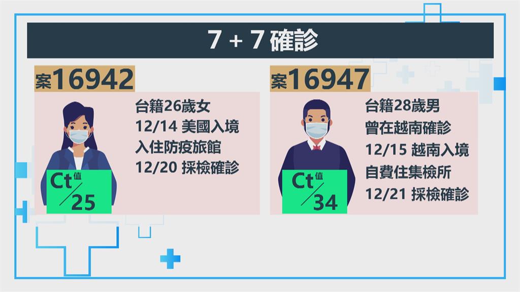 台灣Omicron累計12例　全是突破性感染