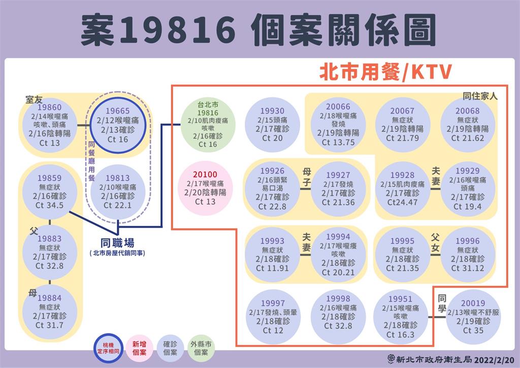 快新聞/新北增1本土Ct值13與北市聚會相關 永和4處有確診者足跡