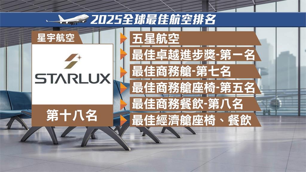 航空排名大洗牌! 星宇開航5年奪五星 殊榮 衝全球前20名