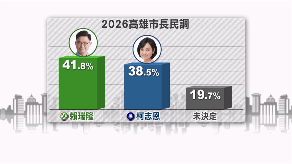 2026高雄市長最新民調 賴瑞隆領先:大家一起努力