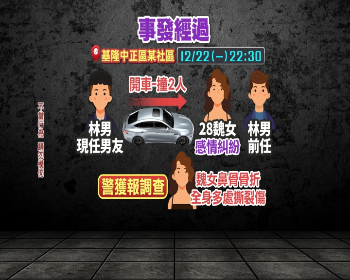 見女友與前男友同行　基隆醋男駕車衝撞　殺人未遂罪被送辦