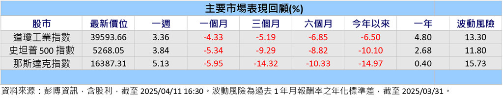 關稅戰愈演愈烈且無停歇跡象 專家:建議定期定額投資美股應對關稅影響