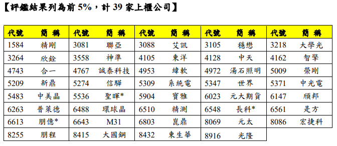 第十一屆公司治理評鑑結果出爐! 預計於6月舉辦頒獎典禮