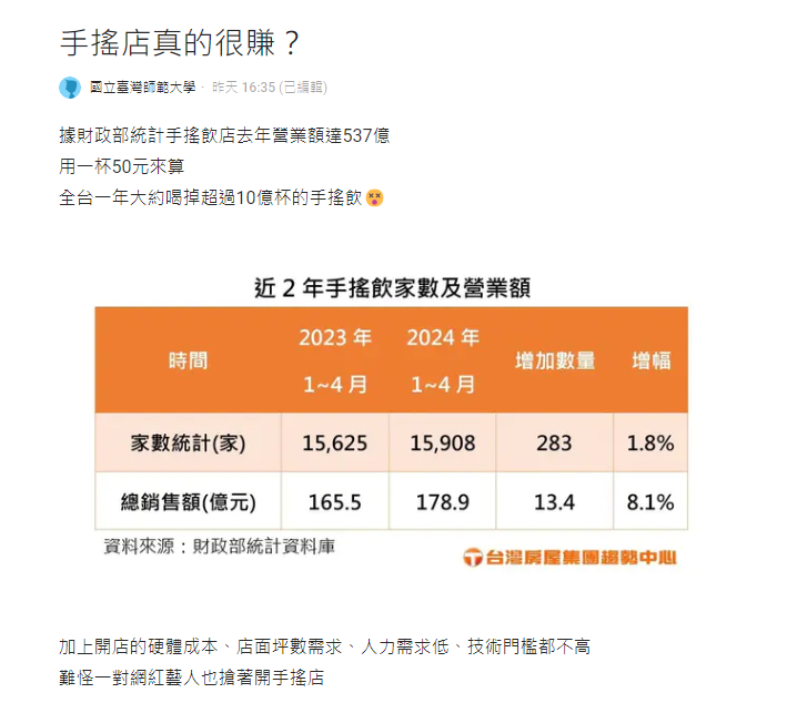 一票網紅藝人搶開「手搖店超好賺」？業者搖頭曝內幕：賺錢的永遠是「他們」