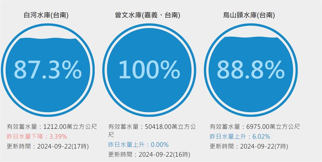 被雨灌飽！曾文水庫現滿水位　創莫拉克風災後新高