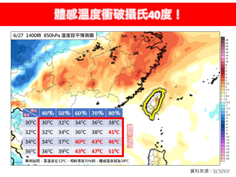 體感溫度衝破攝氏40℃！專家曝「5大關鍵因素」：並非單純由環境氣溫決定