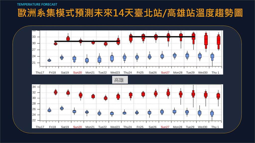 秋老虎強勢接力報到「全台爆熱」！專家曝中秋4天連假天氣：高溫上看34°C