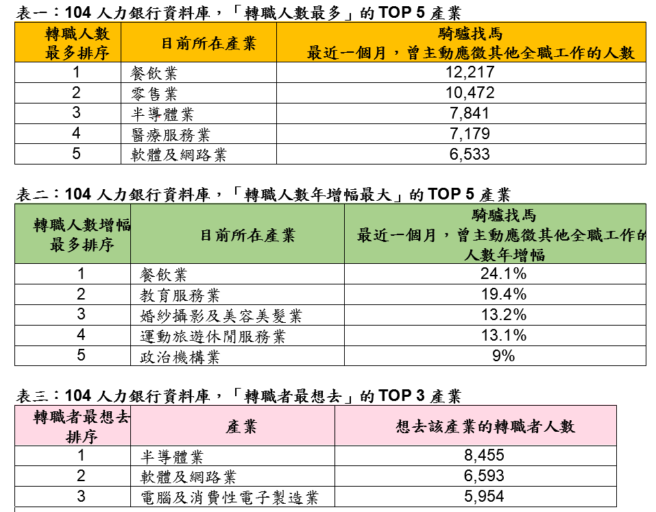 求職有進度!104統計這些產業最熱門 推「積極徵才企業回覆時間」功能助力轉職
