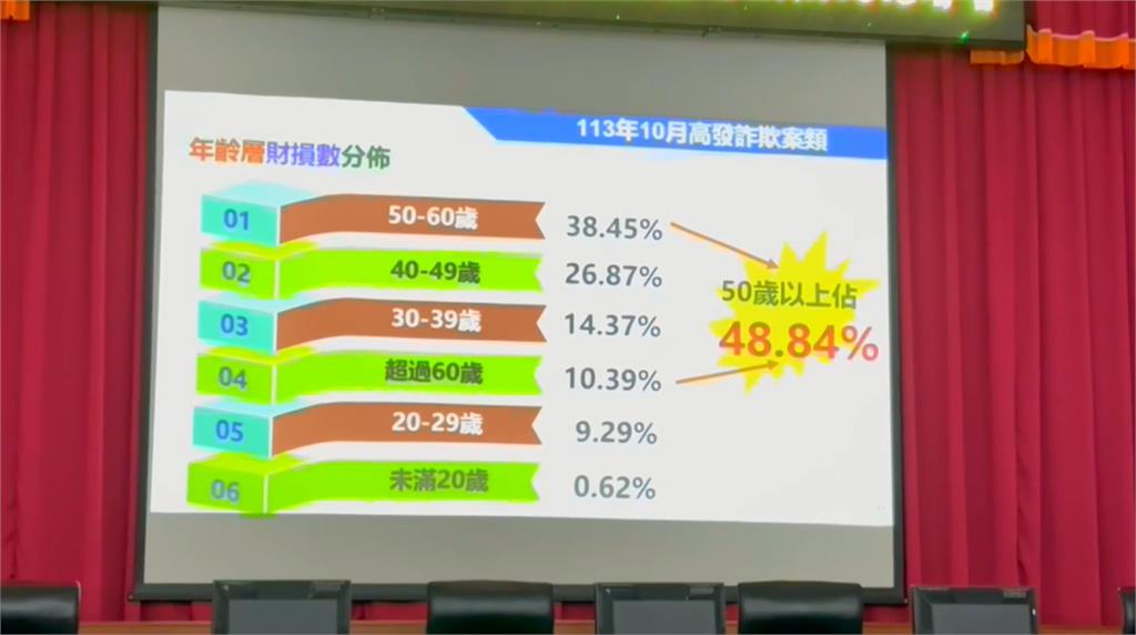 屏東縣今年詐騙案件逼近5千起「財損逾19億」　受害者現身勸戒