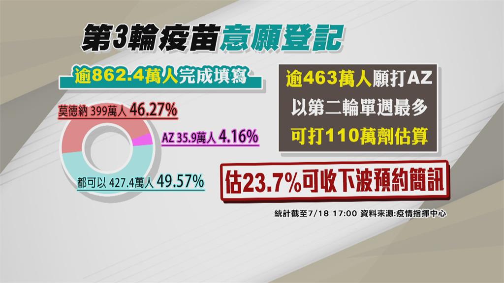 第三輪登記中午收單 約4分之1可收預約簡訊