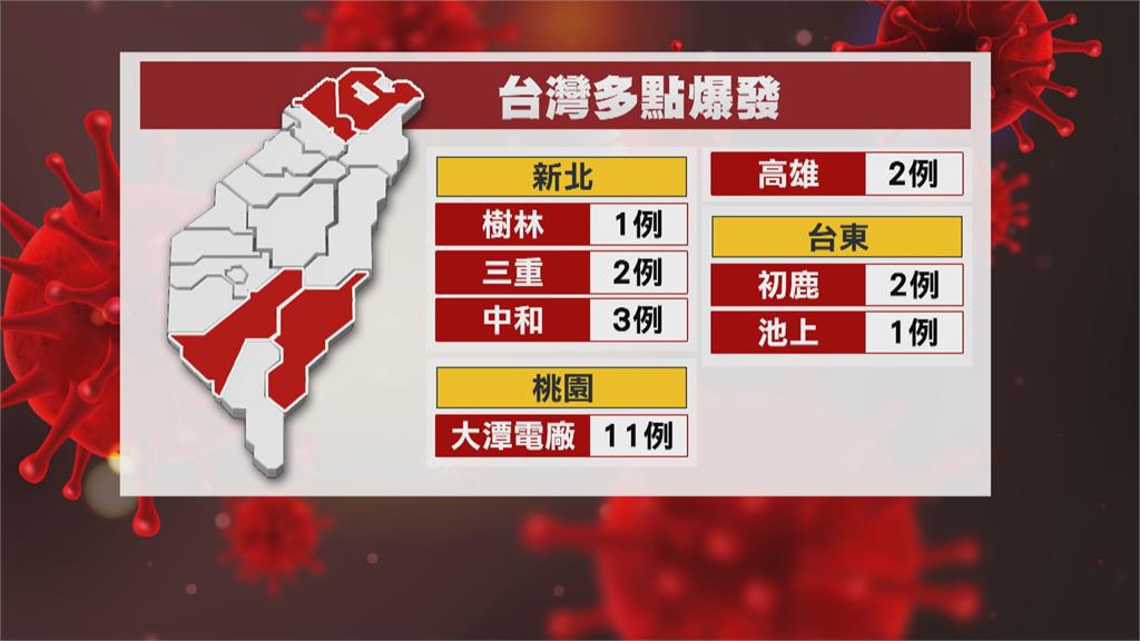 疫情多點爆發！ 本土增34例　基隆群聚+12最多