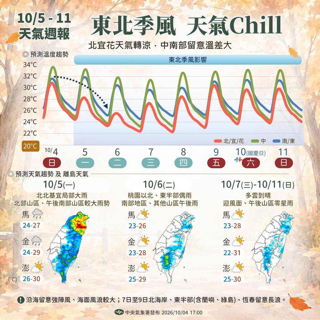 東北季風準備long stay一整週！氣象粉專揭「這天起」低溫恐探1字頭