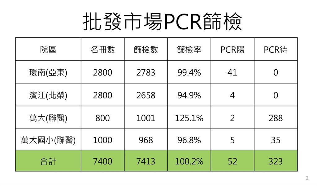 快新聞／環南市場41人染疫　林右昌：突爆增大家會嚇到「要趕緊阻斷傳播鏈」