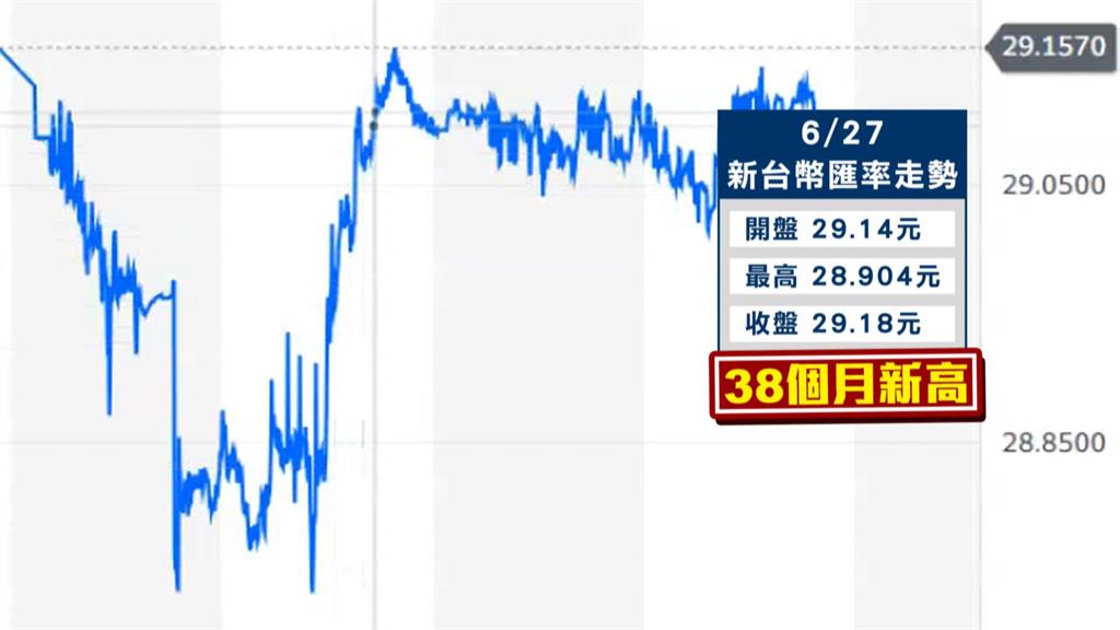 週五新台幣閃見28.904元 央行尾盤急煞翻貶收29.18元