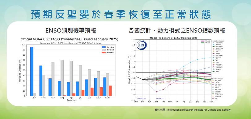 快新聞/14年來最冷!今年冬天平均氣溫17.84度 氣象署估5月進梅雨季