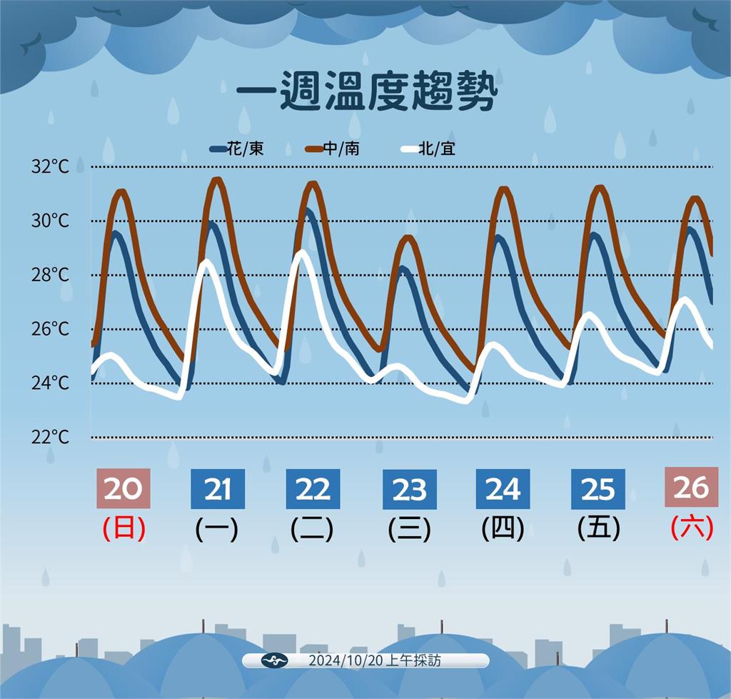 快新聞／今晚轉涼！東北季風引發迎風面地區降雨　今明兩天恐生成新颱風