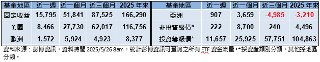 美國頻生事 專家:資金熱潮由股轉債