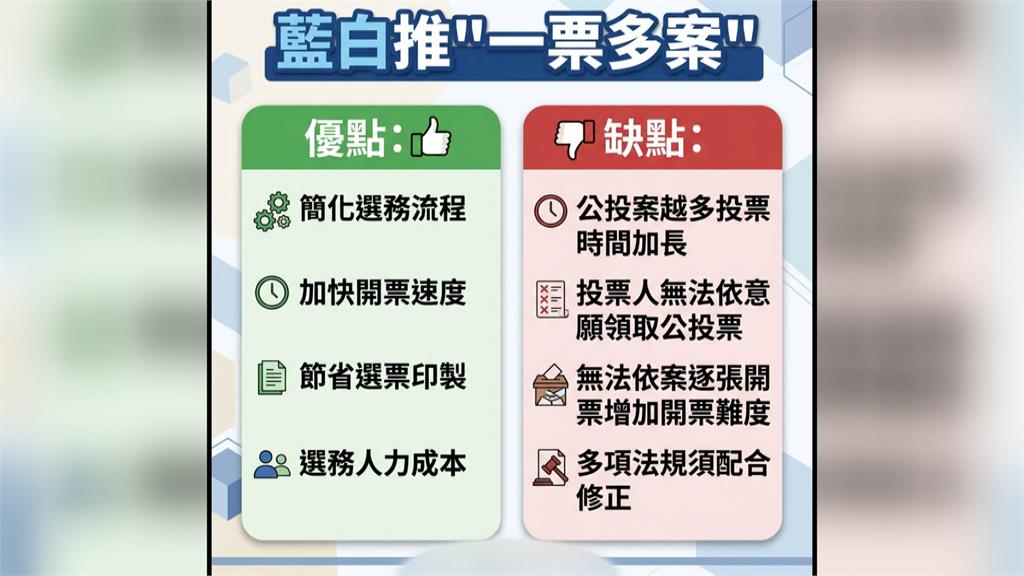 藍白推「公投一票多案」逕付二讀　中選會：恐傷民主不宜倉促