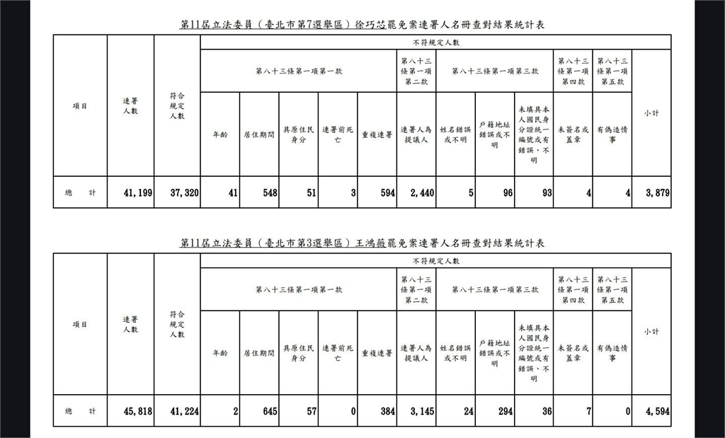 國民黨只靠洗腦?洪孟楷稱罷團造假被打臉「秒封鎖網友」粉專酸:沒步了