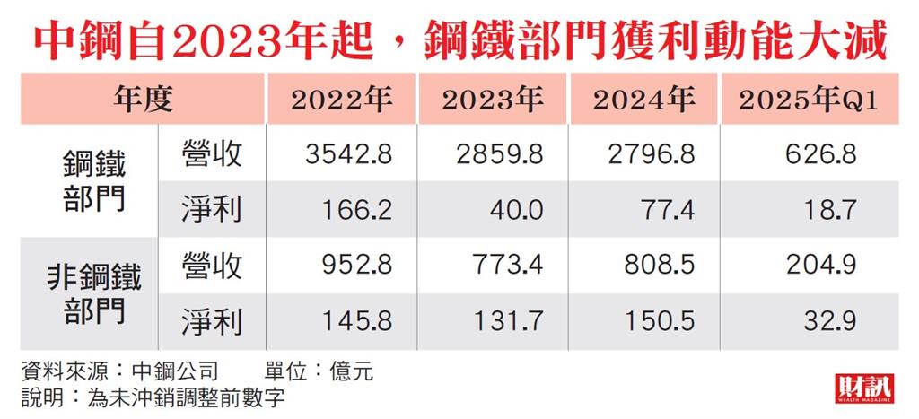 產能過剩難解 關稅、碳排壓力襲來 中鋼最硬一仗 精緻鋼品力抗全球惡浪