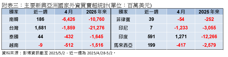 關稅談判傳佳音 美股引領全球股市反彈