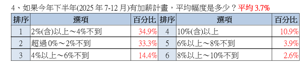 勞資保守看下半年!逾四成企業擬調薪 勞方盼上調2757元