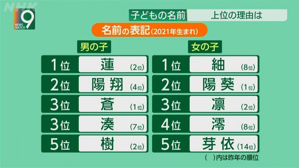 日本「菜市場名」　男叫「蓮」女取名「紬」首次上榜