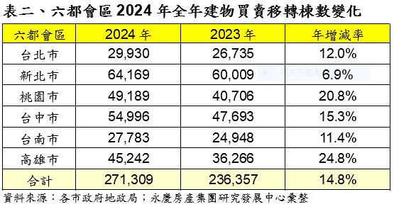 房市『上熱下冷』 2024年全年移轉35萬棟