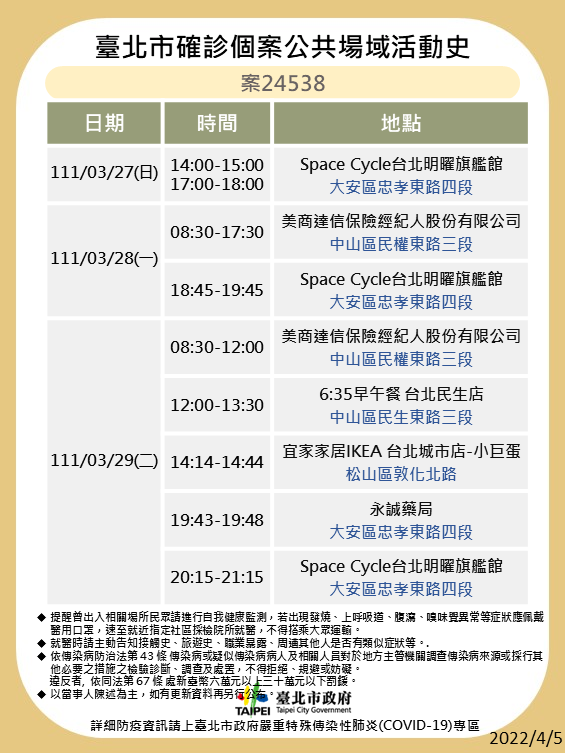 快新聞／北市13張海量確診足跡曝光！　曾去微風廣場血拚、整形外科診所