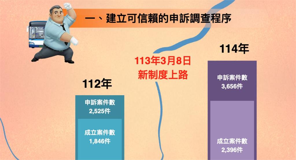 快新聞／性騷擾申訴暴增45％！裁罰數翻倍　近6成竟發生在「這地方」