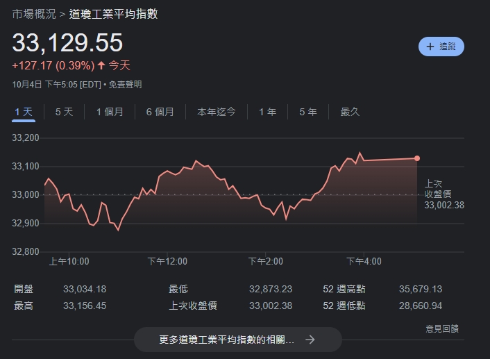 快新聞／美股開高走高　終止連3交易日收低頹勢