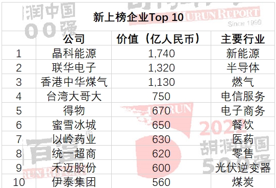 胡潤2022「中國5百強」名單出爐！台積電「被入榜」超車騰訊奪冠