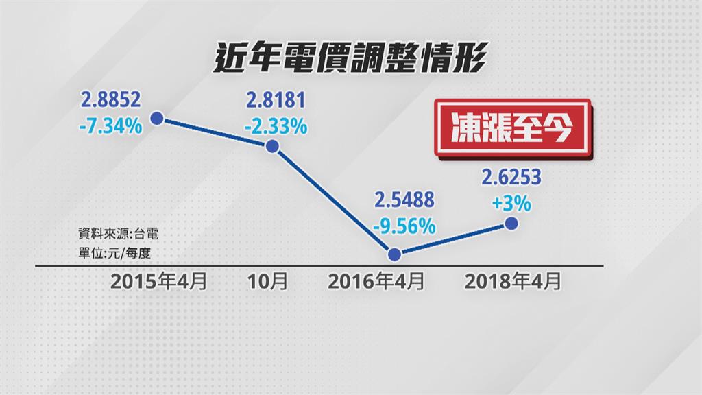 電價4月調漲與否 審議委員討論3版本意見不一