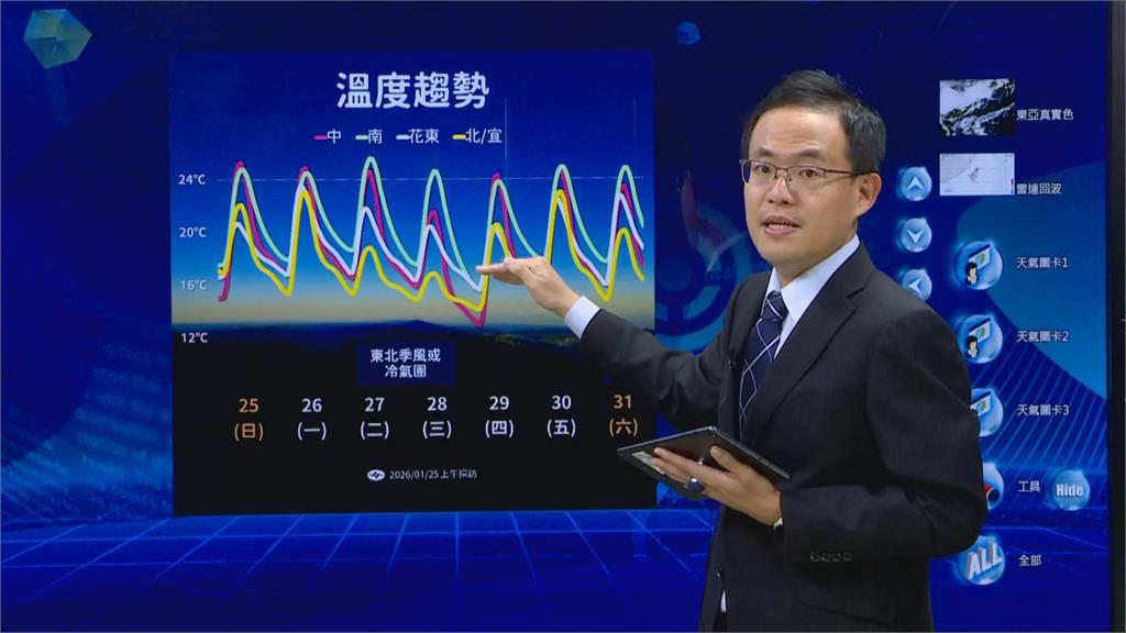 快新聞／保暖衣物先別收！下週又有2波冷空氣南下　氣象署曝「這天」明顯降溫