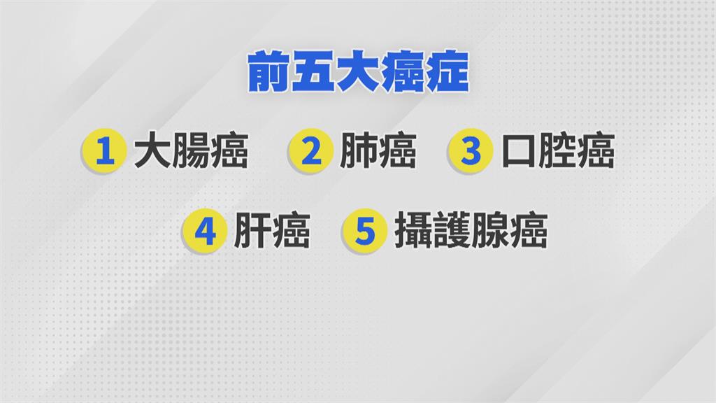 癌症時鐘撥快1秒！每4分19秒就1人罹癌　大腸癌發生率連15年居冠