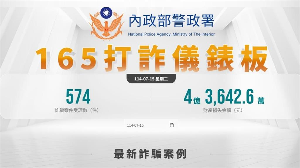 詐團「7日狂撈19億」!警政署示警台人每日做「這件事」恐成上鉤關鍵