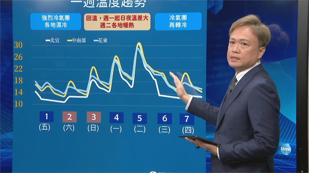 快新聞／下波「斷崖式變天」最冷急探8度　氣象署曝這天起回暖