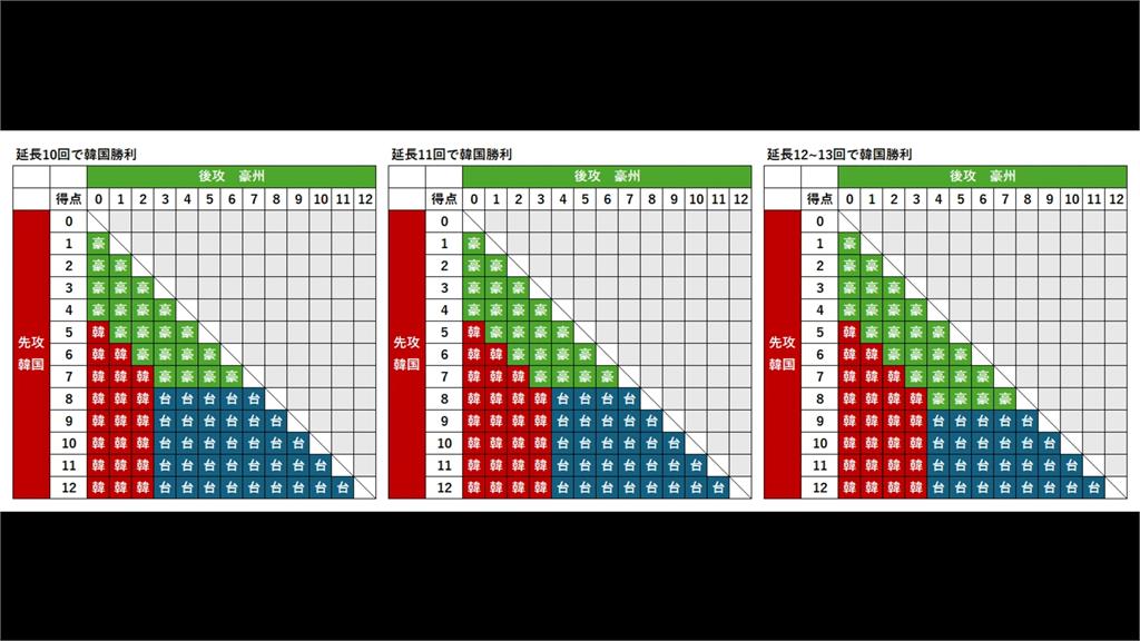 台灣隊晉級「韓澳大戰」是關鍵！　韓國需贏澳洲８：３以上