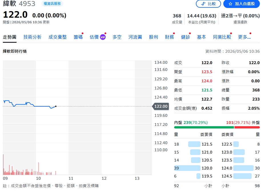 緯創軟體Q1獲利三升創高　EPS飆2.32元、營運火力全開