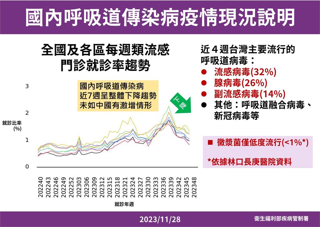 快新聞/中國爆大規模黴漿菌疫情 羅一鈞曝台灣現況:目前處於低度流行