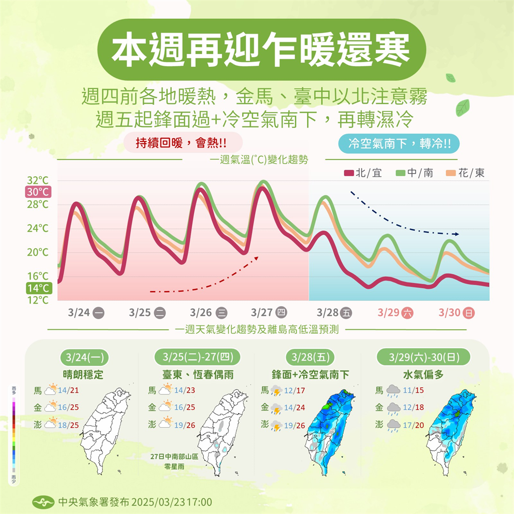 快新聞/持續回暖!今外出留意日夜溫差 週五冷空氣南下轉濕冷