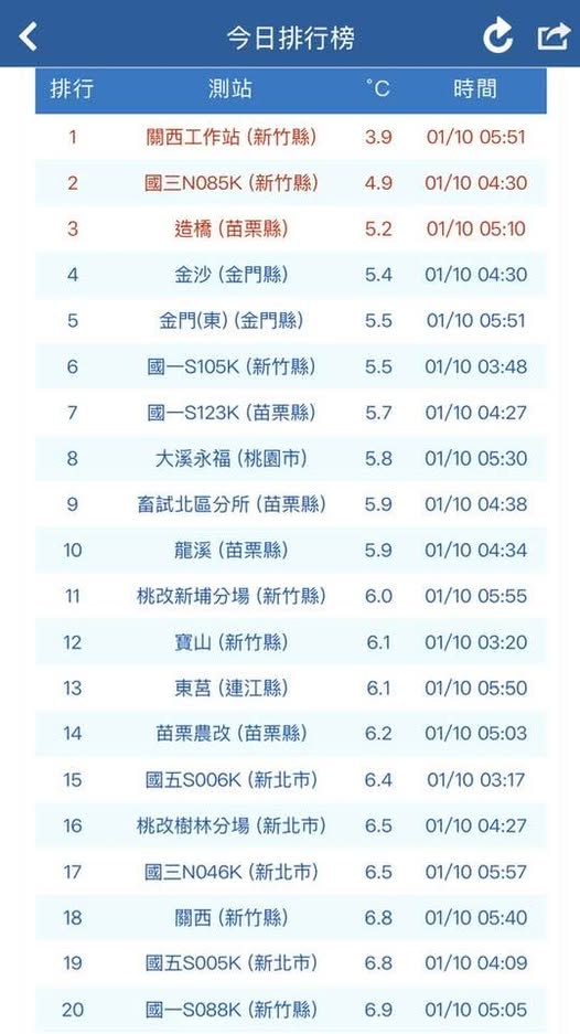 台大9.1度「比陽明山文大還冷」！氣象專家曬1圖曝原因：這次顛倒過來了