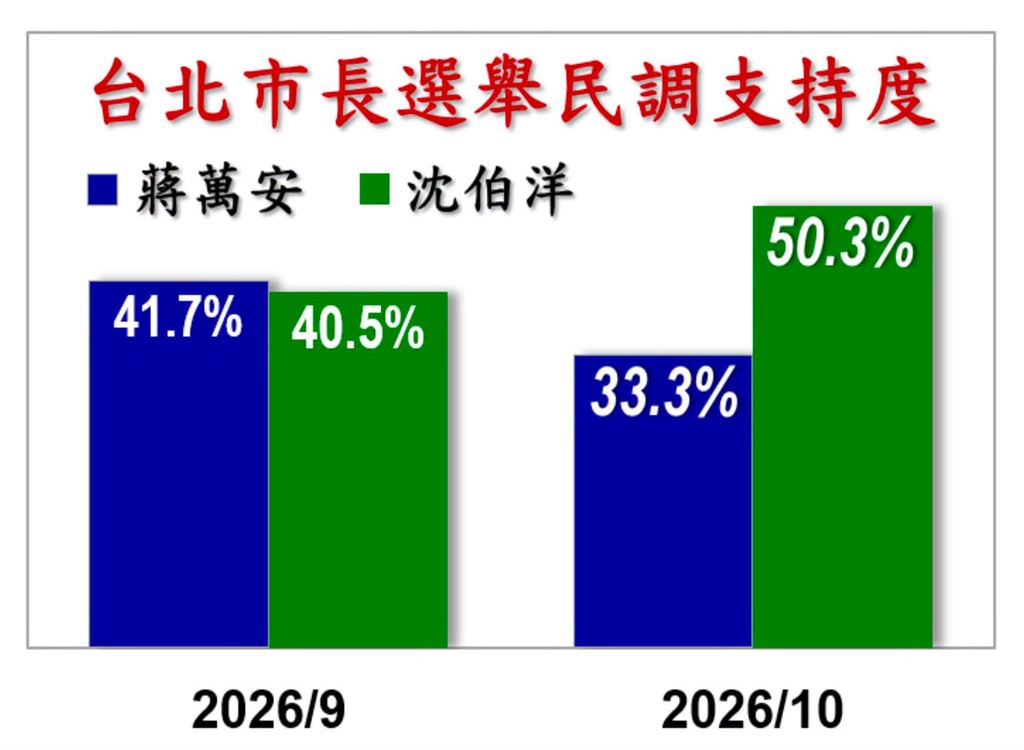 洋流車掃再發威？最新民調贏17%　黃暐瀚「藍綠對決，綠從未贏」魔咒將打破