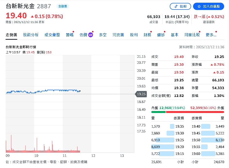單月狂賺52億!台新新光金合併後獲利火力全開
