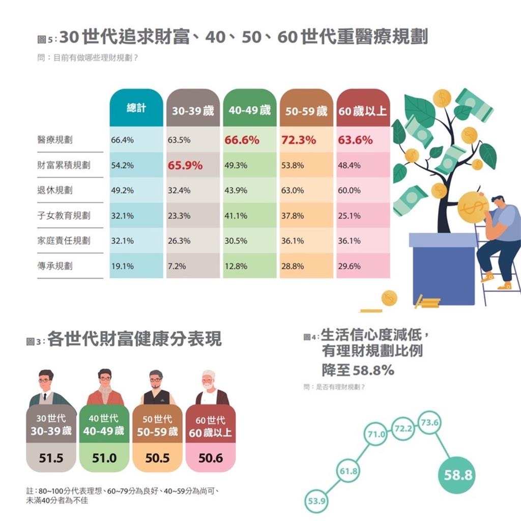 全台第一份財富健康分調查出爐！多數人受通膨有感衝擊