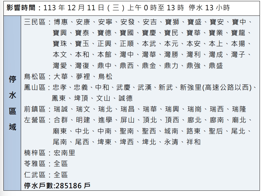 快新聞/高雄人快儲水!12/11大範圍停水13小時 影響範圍一次看