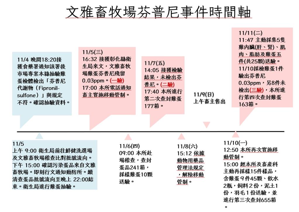快新聞/彰化4萬顆芬普尼雞蛋外流台中 縣府認了:「移動管制」未完備