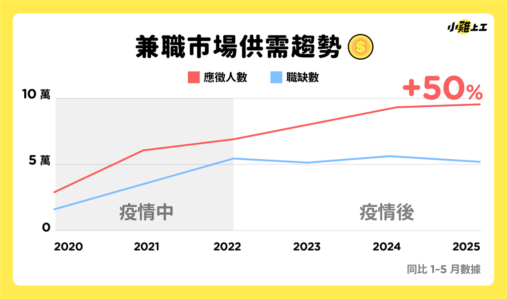 暑假打工潮來襲!83%雇主看評價挑人才 職缺競爭將白熱化