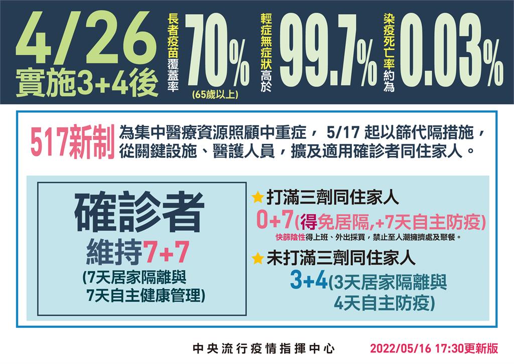 快新聞／確診者同住家人「打3劑免居隔」　7天自主防疫外出須2日內快篩陰性