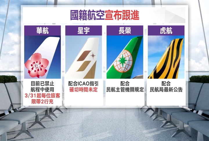 兩大國際航空組織祭新規！　行動電源每人「限帶2顆、機上禁用」